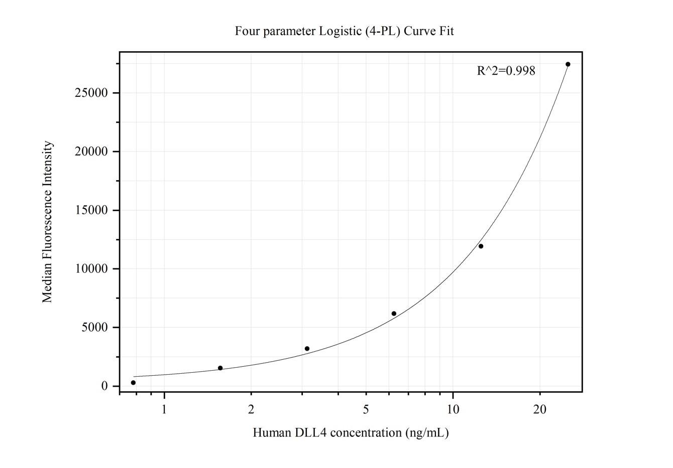 Cytometric bead array standard curve of MP50281-2